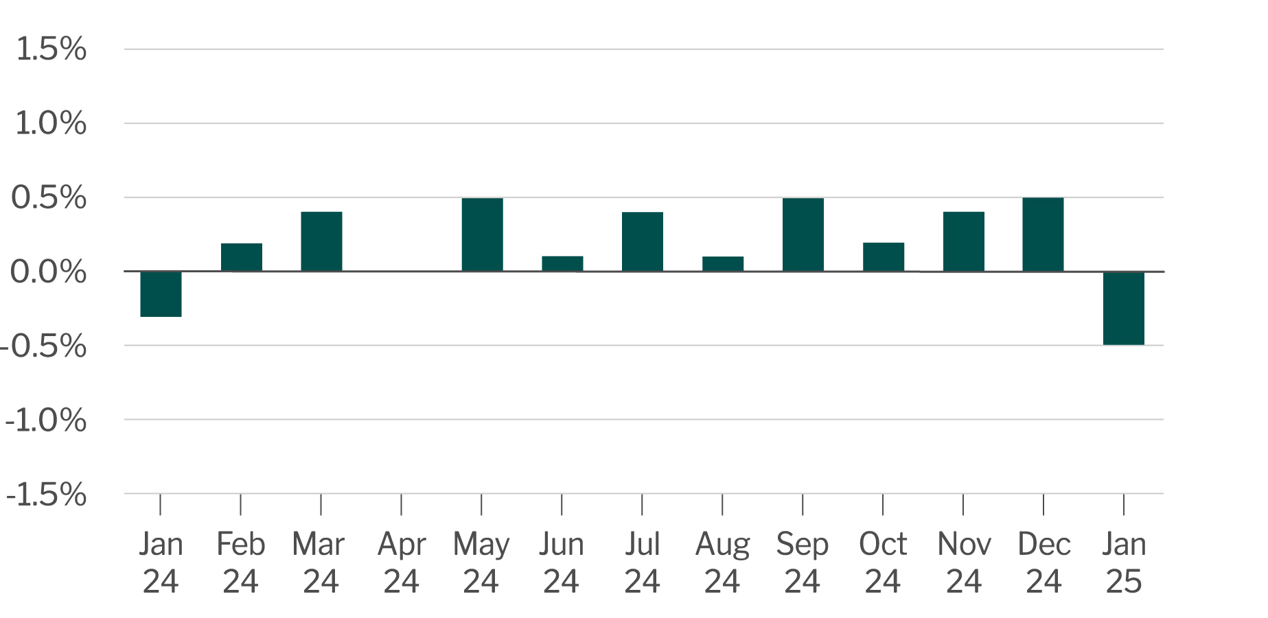 Changes in real personal consumption expenditures