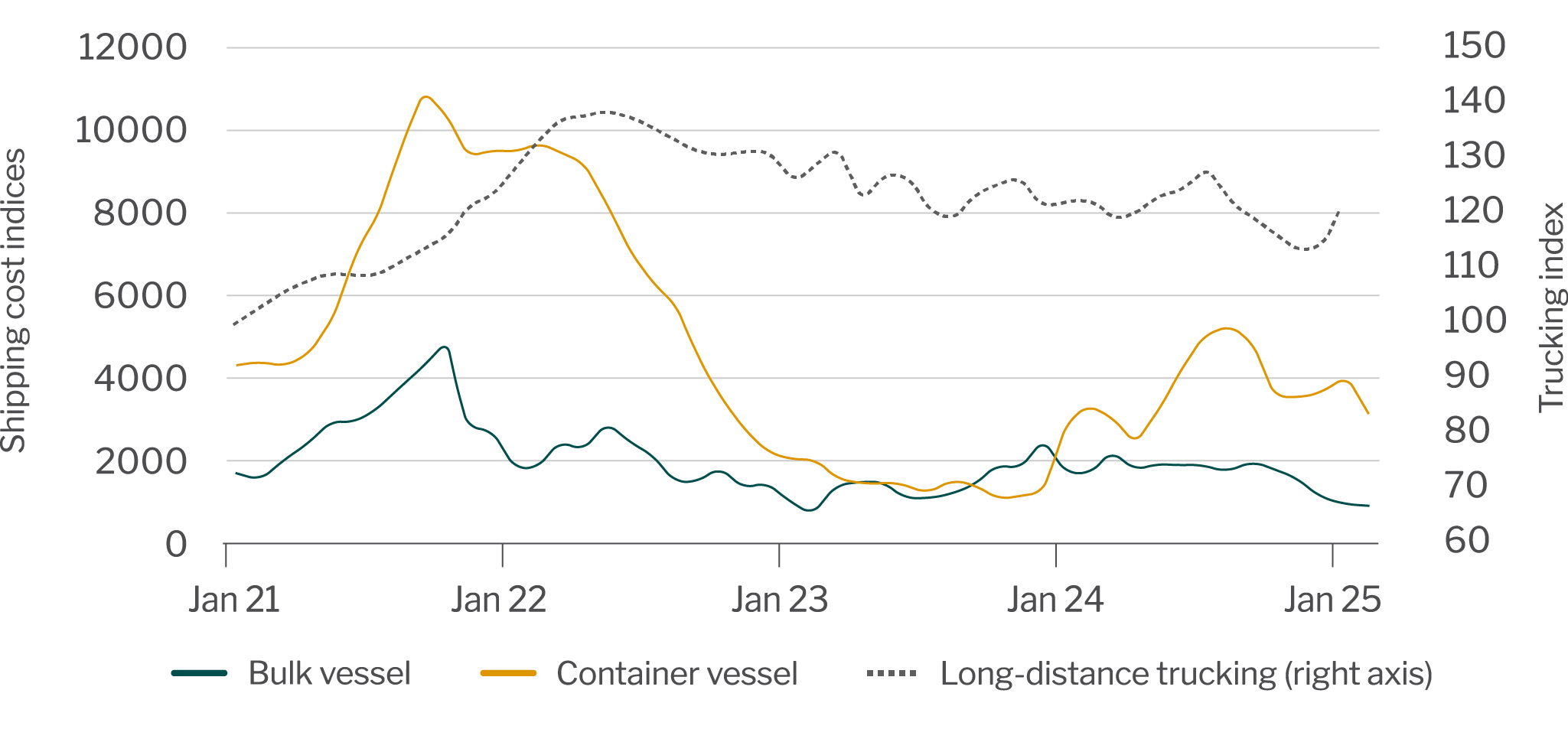 Transportation price indices