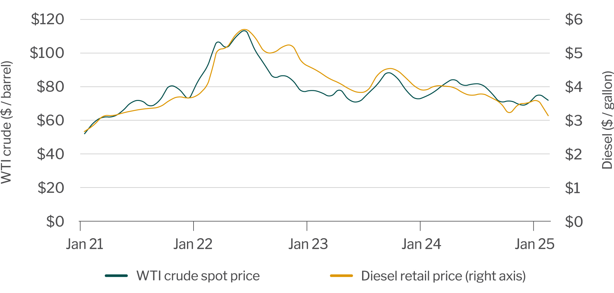 WTI crude oil and diesel prices
