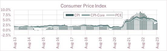 Consumer Price Index