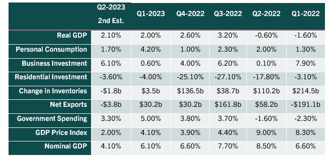 Economic Growth