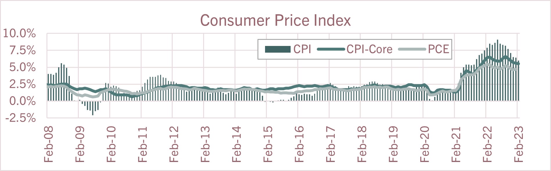 Consumer Price Index
