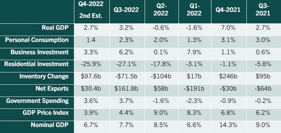 Gross Domestic Product