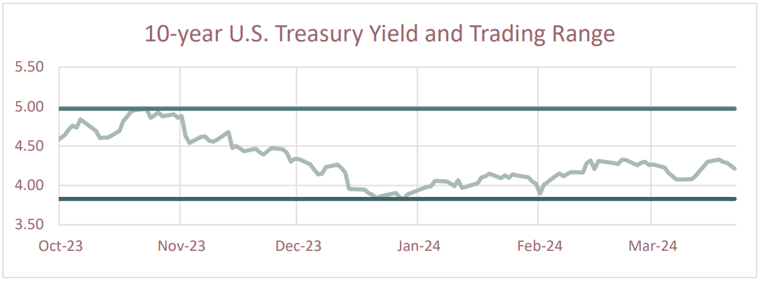 10 year US Treasury Yield and Trading Range
