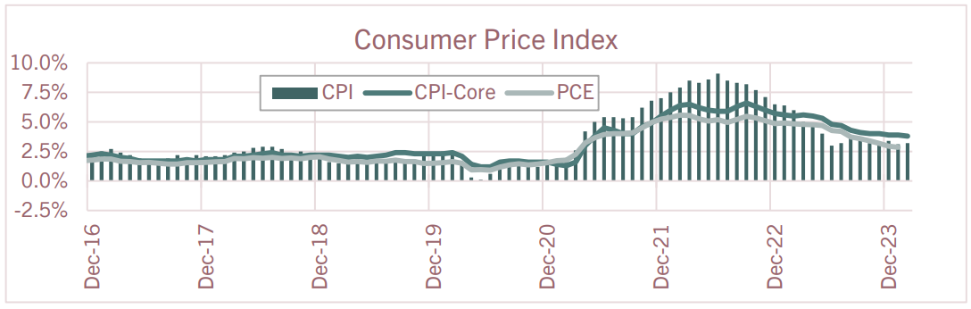 Consumer Inflation