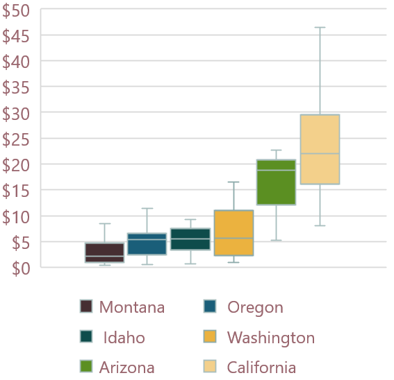 Land Values Box Plot, thousands of dollars per acre