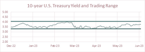 10-year U.S. Treasury Yield and Trading Range
