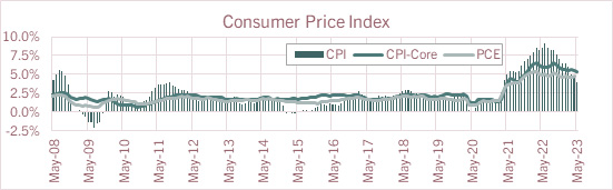 Consumer Price Index