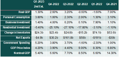 Economic Growth