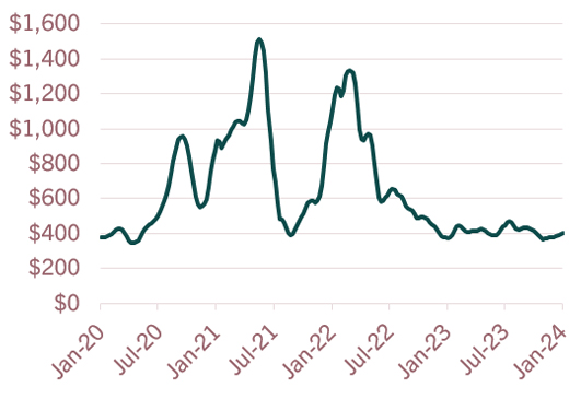 Random Lengths Framing Lumber Composite Index