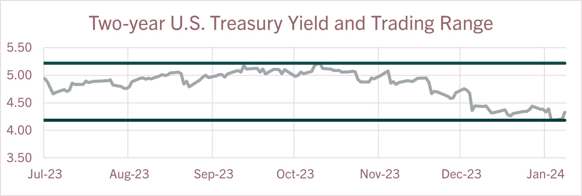 Two year US Treasury Yield and Trading Range